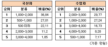 '포터2' 제치고 가장 많이 팔린 중고차