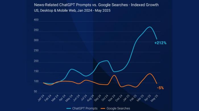 챗GPT로 뉴스 찾는 사람들… 챗GPT, 뉴스 질의 212% 폭증 구글 검색 5% 감소