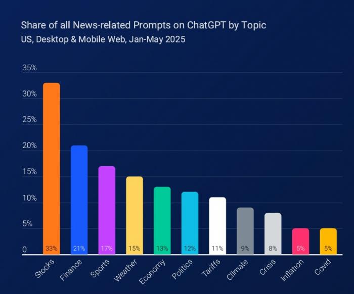 챗GPT로 뉴스 찾는 사람들… 챗GPT, 뉴스 질의 212% 폭증 구글 검색 5% 감소