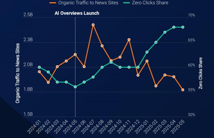 챗GPT로 뉴스 찾는 사람들… 챗GPT, 뉴스 질의 212% 폭증 구글 검색 5% 감소