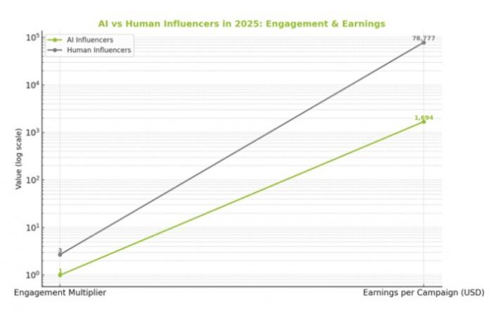 AI vs 인간 인플루언서, 수익 차이 무려 46배… 2025년 마케팅 트렌드