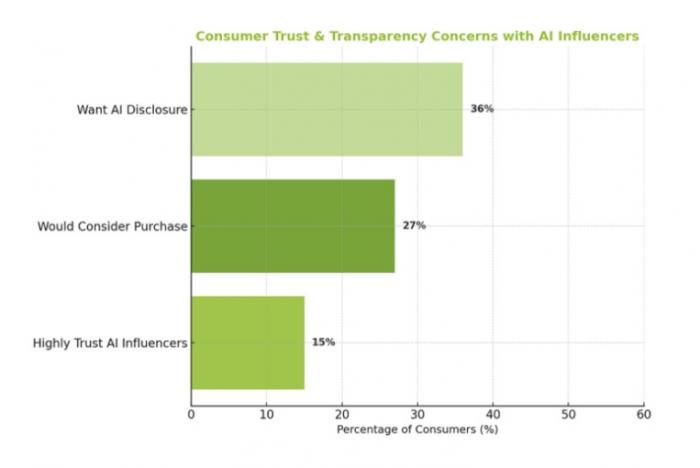 AI vs 인간 인플루언서, 수익 차이 무려 46배… 2025년 마케팅 트렌드