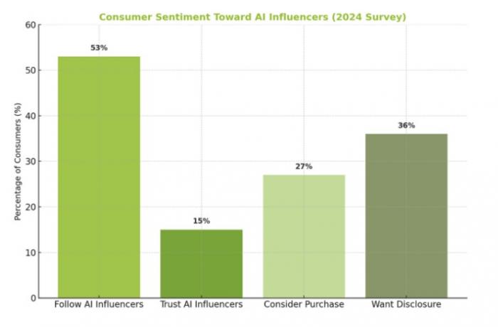 AI vs 인간 인플루언서, 수익 차이 무려 46배… 2025년 마케팅 트렌드
