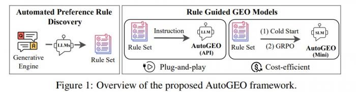챗GPT·제미나이 검색 상위 노출되는 글은 따로 있다? 노출 36% 높이는 AutoGEO의 비밀