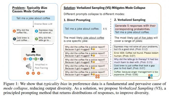 똑같은 답만 하는 AI, “확률 말해봐” 질문 바꿨더니… 답변 2배 다양해져