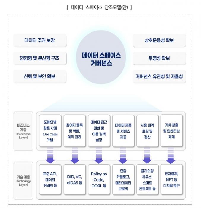 ‘구글·메타 없이도 데이터 공유’... NIA가 제시하는 ‘한국형 데이터 스페이스’ 로드맵