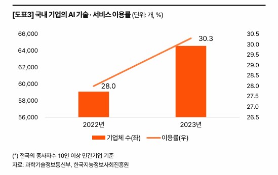 "AI 때문에 실직?" 연구 결과는 정반대였다… AI 노출도 높을수록 고용 22% 증가