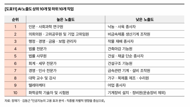 "AI 때문에 실직?" 연구 결과는 정반대였다… AI 노출도 높을수록 고용 22% 증가