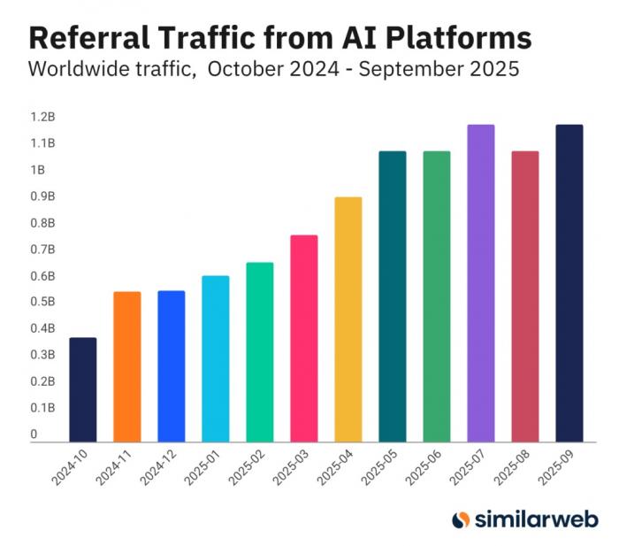 생성형 AI 사용자는 늘지만 클릭은 정체... 제로 클릭 시대 본격화
