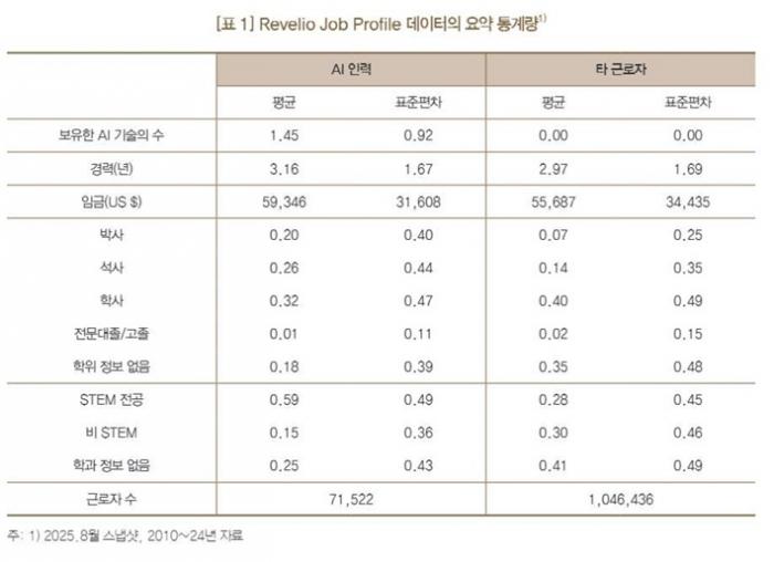 한국 AI 인력 5.7만 명 시대... 한국은행 "고학력·고임금에도 해외 유출 심각"