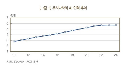 한국 AI 인력 5.7만 명 시대... 한국은행 "고학력·고임금에도 해외 유출 심각"