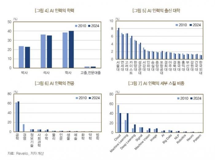 한국 AI 인력 5.7만 명 시대... 한국은행 "고학력·고임금에도 해외 유출 심각"