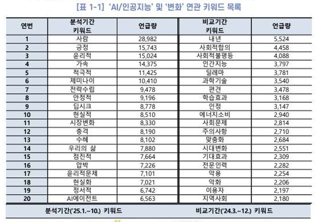 2024년엔 '우려', 2025년엔 '동반자'... 1년 만에 시민 AI 인식 대반전