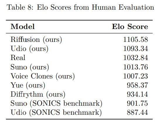 AI 작곡 시대 개막... 13만 곡 분석했더니 "사람 노래와 구분 불가"