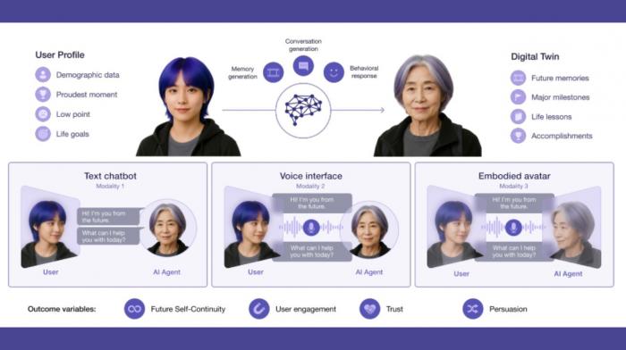 "30년 후 나"와 7분 대화했더니 불안 줄고 동기부여 높아졌다