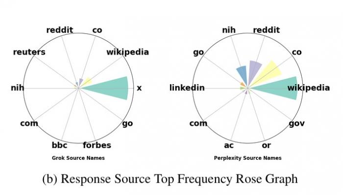챗GPT vs 클로드 vs 제미나이 vs 퍼플렉시티 vs 그록… 14만 대화 분석했더니 '이 AI'가 1등