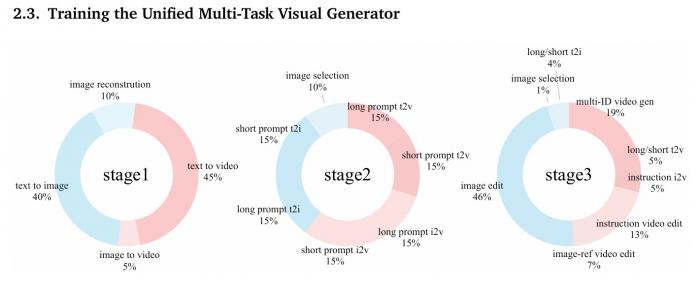 '하나로 다 되는' AI 등장... 이미지-영상 생성·편집 동시에 처리한다