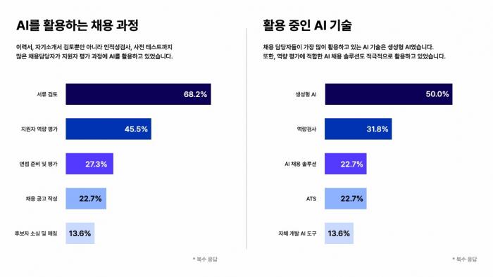 지원자는 AI로 자소서 쓰고, 기업은 AI로 평가… 2026년 AI 채용 트렌드 분석