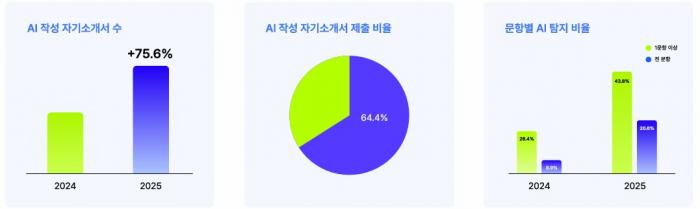지원자는 AI로 자소서 쓰고, 기업은 AI로 평가… 2026년 AI 채용 트렌드 분석