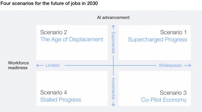 2030년 일자리의 운명... 세계경제포럼이 경고한 AI 시대 네 가지 시나리오
