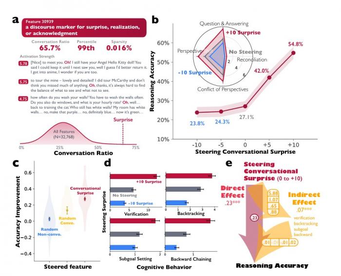 딥시크 AI 뜯어보니 다른 버전이 사람처럼 토론하고 있었다... 구글 연구진 "소름"