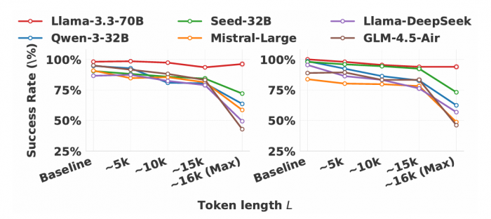AI 에이전트 작업은 완료하되 비용은 658배 폭증시키는 은밀한 공격 등장