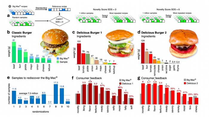 AI가 빅맥보다 맛있는 버거를 만든다?... "맛·환경·영양 모두 잡았다"