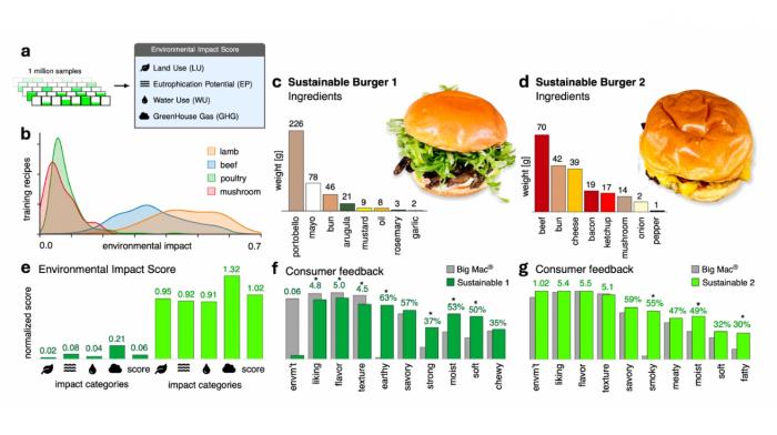 AI가 빅맥보다 맛있는 버거를 만든다?... "맛·환경·영양 모두 잡았다"