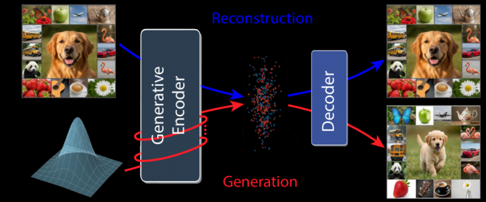 그림1. UNITE 생성형 인코더의 이미지 복원 및 신규 생성 통합 구조 개요 그림1. UNITE 생성형 인코더의 이미지 복원 및 신규 생성 통합 구조 개요