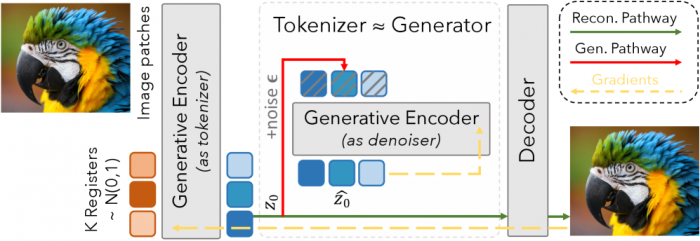 그림 3. UNITE 학습 구조-동일한 생성형 인코더가 토크나이저와 디노이저 역할을 동시에 수행 그림 3. UNITE 학습 구조-동일한 생성형 인코더가 토크나이저와 디노이저 역할을 동시에 수행