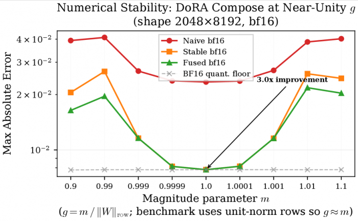 그림 1. 계산 순서 바꾸자 AI 학습 정확도 오류가 3분의 1로 줄어든 실험 결과 그림 1. 계산 순서 바꾸자 AI 학습 정확도 오류가 3분의 1로 줄어든 실험 결과