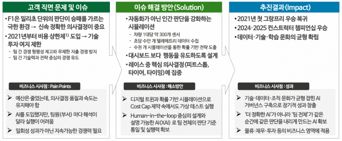 그림1. F1 팀의 시즌별 차량 개발·운영 예산 상한선을 규정한 FIA(국제자동차연맹)의 비용 상한제