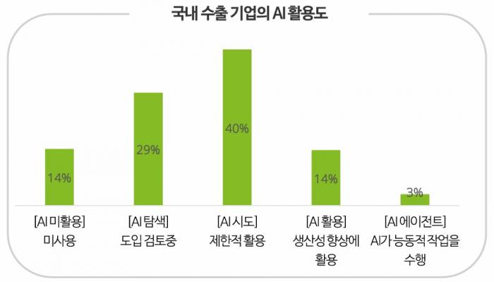 한국 수출기업 78%가 "AI 필요하다" 인정했지만, 실제로 쓰는 곳은 17%뿐인 이유