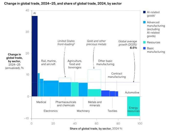 그림1. AI를 중심으로 한 첨단 제조 상품의 무역이 가장 빠르게 성장했다. (자료: McKinsey Global Institute)