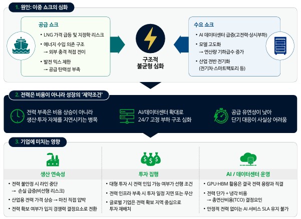 AI 시대 진짜 승부는 기술이 아니라 '전기'에서 갈린다