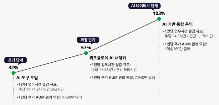 그림1. 2030 금융 전망을 보여주는 AI 도입 단계별 자산관리 생산성 그래프 (출처: 딜로이트 글로벌 금융서비스 산업 트렌드)