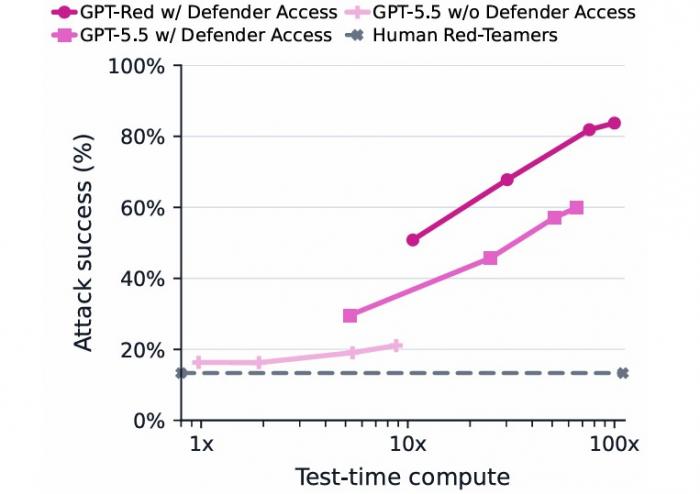연산량을 늘릴수록 벌어지는 GPT레드와 사람 레드팀의 공격 성공률 격차 (출처: OpenAI, GPTRed 논문 Figure 1)