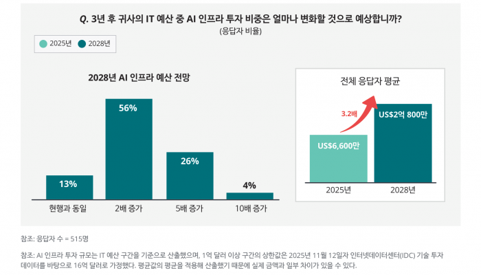 AI 승부처는 똑똑한 모델이 아니었다, 잘나가는 기업들이 지금 'AI 공장' 짓는 이유