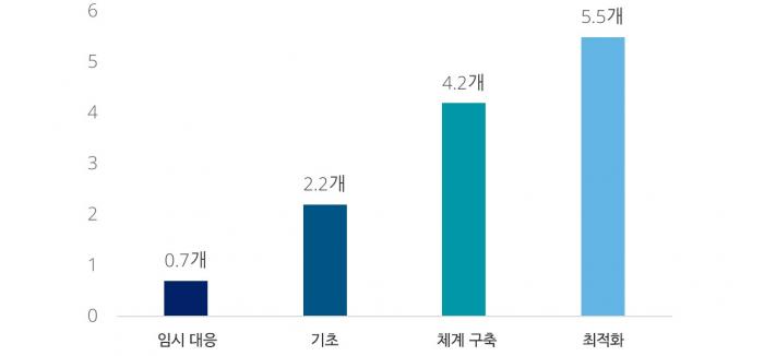 그림1. AI 거버넌스가 성숙할수록 AI 완전 도입 사업부가 늘어난다 (임시 대응 0.7개→최적화 5.5개). 자료: 딜로이트, 2026