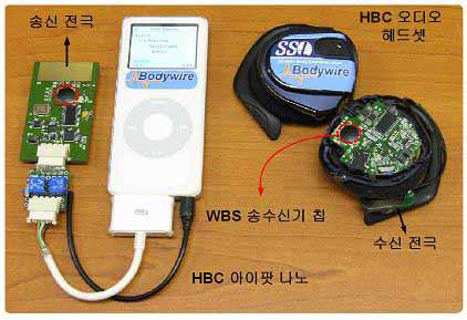 KAIST 연구진이 무선인체 통신기술을 적용해 데모한 MP3 아이팟과 헤드세트 보드. 