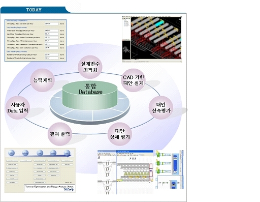 항만물류 시스템의 최적 설계와 평가를 지원하는 TODAY 구성도