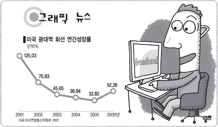 [그래픽 뉴스]미국 광대역 회선 연간성장률