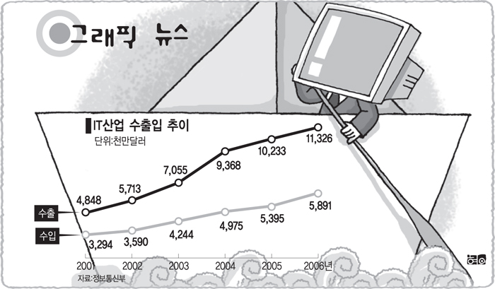 IT산업 수출입 추이