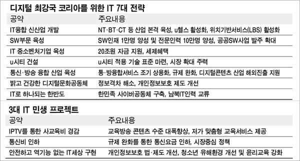 이명박 당선자의 IT 코리아 공약