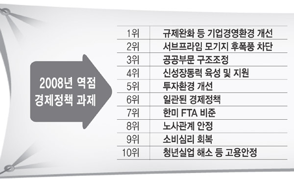 2008년 역점 경제정책 과제