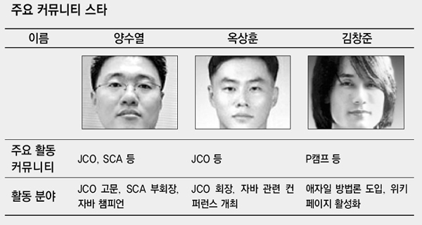 SW 개발자 `커뮤니티 스타` 뜬다