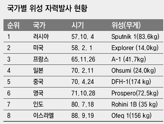 국가별 위성자력발사 현황