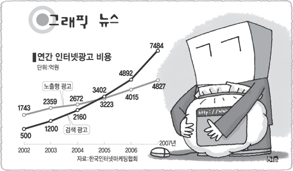 [그래픽 뉴스]연간 인터넷광고 비용