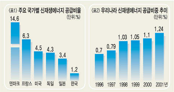 <표1>주요 국가별 신재생에너지 공급비율, <표2> 우리나라 신재생에너지 공급비중 추이