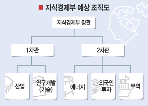 지식경제부 예상 조직도